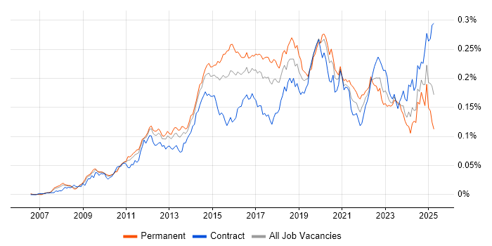 Job vacancy trend for Wireshark in the UK Job vacancy trend for Wireshark in the UK