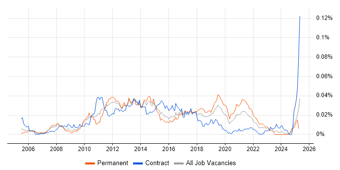 Job vacancy trend for WiX in the UK Job vacancy trend for WiX in the UK