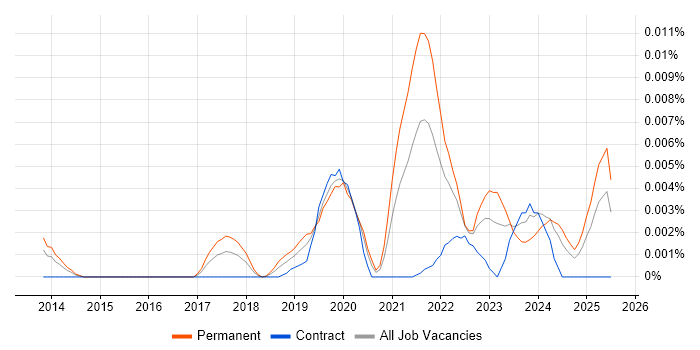 Job vacancy trend for Wix.com in the UK