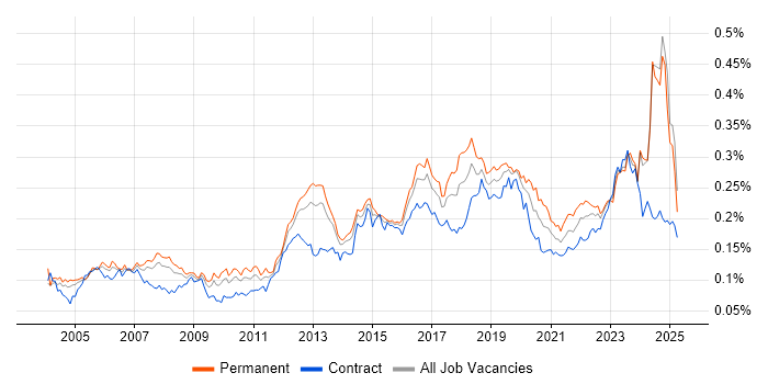 Job vacancy trend for WLAN in the UK Job vacancy trend for WLAN in the UK
