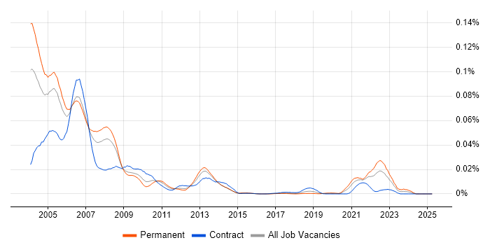 Job vacancy trend for WML in the UK Job vacancy trend for WML in the UK