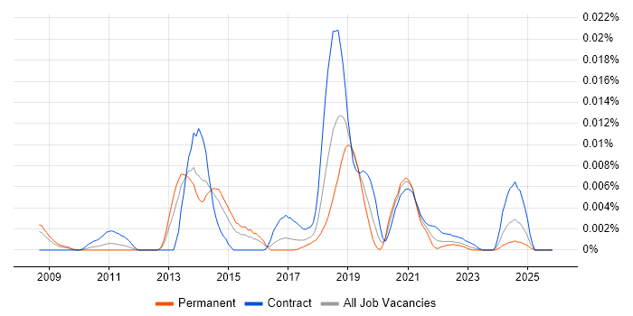 Wolters Kluwer job vacancy trend in the UK