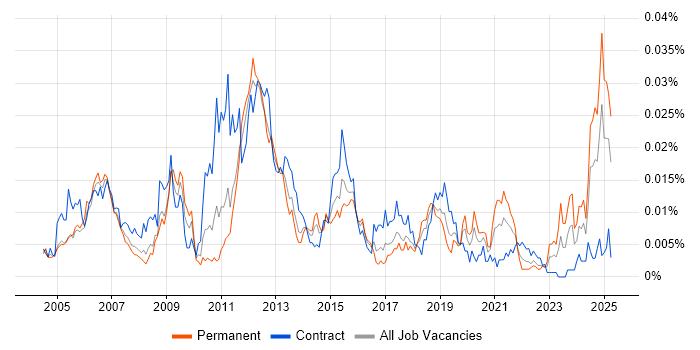 Job vacancy trend for Wonderware in the UK Job vacancy trend for Wonderware in the UK