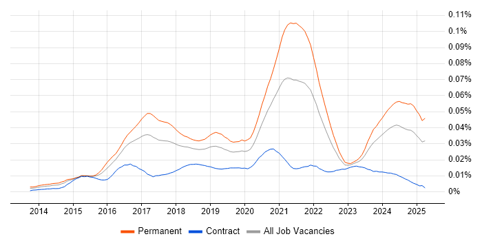 Job vacancy trend for WooCommerce in the UK