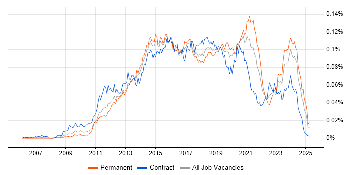 Job vacancy trend for WordPress Developer in the UK Job vacancy trend for WordPress Developer in the UK