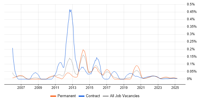 1st/2nd Line Desktop Support trend for jobs with Hybrid/Remote/WFH options