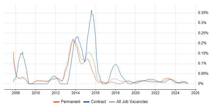 1st/2nd Line Service Desk Analyst trend for jobs with Hybrid/Remote/WFH options