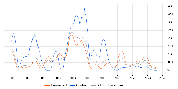 1st/2nd Line Support Analyst trend for jobs with Hybrid/Remote/WFH options