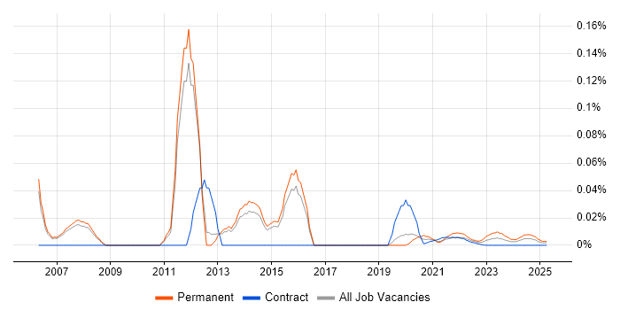 1st/2nd Line Support Technician trend for jobs with Hybrid/Remote/WFH options