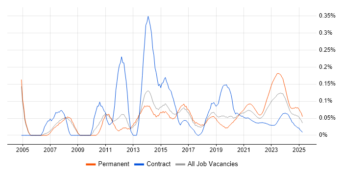 1st Line Engineer trend for jobs with Hybrid/Remote/WFH options 1st Line Engineer trend for jobs with Hybrid/Remote/WFH options