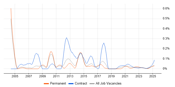 First Line Help Desk Analyst trend for jobs with Hybrid/Remote/WFH options