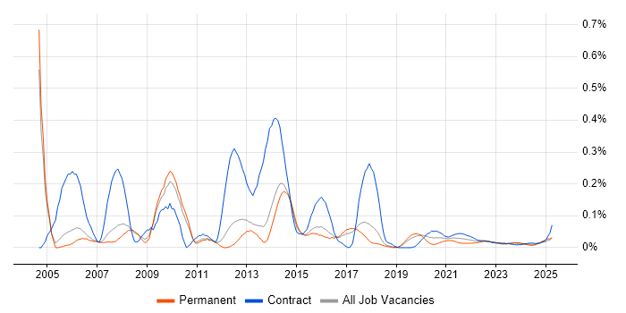 First Line Help Desk Support trend for jobs with Hybrid/Remote/WFH options