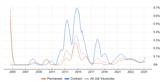 1st Line Service Desk Analyst trend for jobs with Hybrid/Remote/WFH options