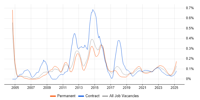1st Line Support Analyst trend for jobs with Hybrid/Remote/WFH options