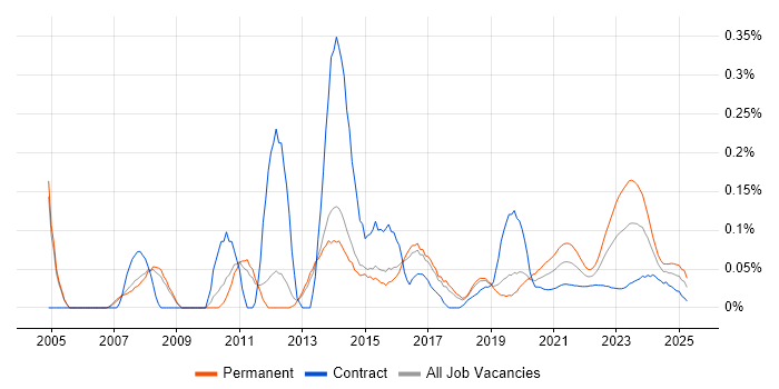 1st Line Support Engineer trend for jobs with Hybrid/Remote/WFH options 1st Line Support Engineer trend for jobs with Hybrid/Remote/WFH options