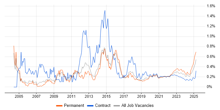 1st Line Support trend for jobs with Hybrid/Remote/WFH options 1st Line Support trend for jobs with Hybrid/Remote/WFH options