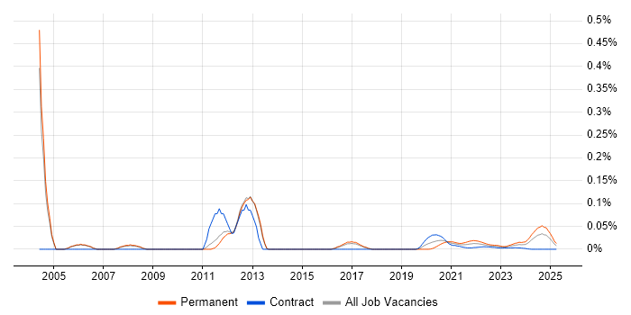 1st Line Technical Support trend for jobs with Hybrid/Remote/WFH options