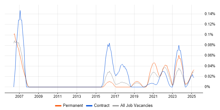 21 CFR Part 11 trend for jobs with Hybrid/Remote/WFH options 21 CFR Part 11 trend for jobs with Hybrid/Remote/WFH options