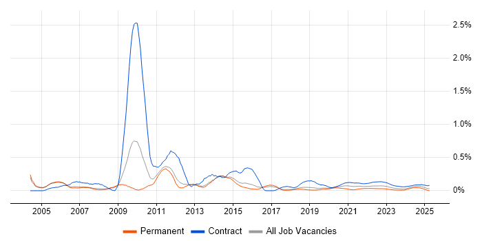 2G trend for jobs with Hybrid/Remote/WFH options 2G trend for jobs with Hybrid/Remote/WFH options