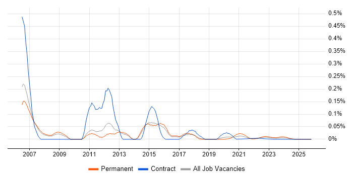 2nd/3rd Line Support Analyst job vacancy trend for remote/hybrid roles