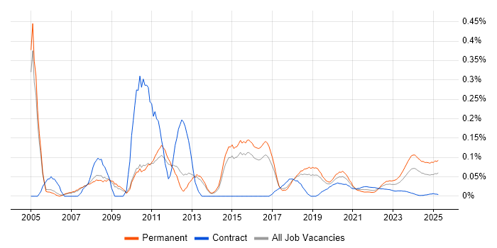 2nd/3rd Line Support Engineer trend for jobs with Hybrid/Remote/WFH options 2nd/3rd Line Support Engineer trend for jobs with Hybrid/Remote/WFH options