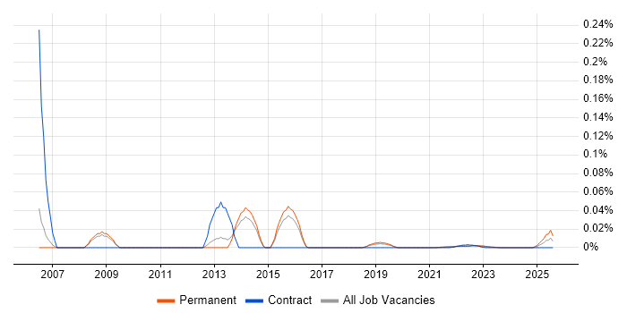 2nd/3rd Line Support Technician trend for jobs with Hybrid/Remote/WFH options
