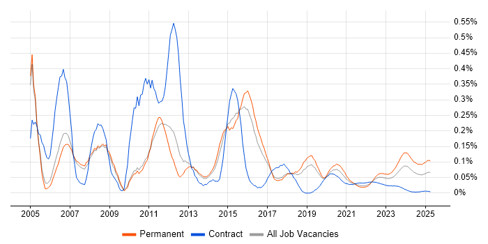 2nd/3rd Line Support trend for jobs with Hybrid/Remote/WFH options 2nd/3rd Line Support trend for jobs with Hybrid/Remote/WFH options
