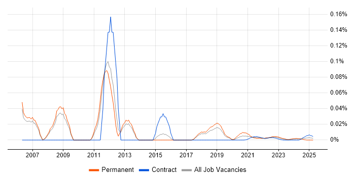 2nd/3rd Line Technical Support trend for jobs with Hybrid/Remote/WFH options 2nd/3rd Line Technical Support trend for jobs with Hybrid/Remote/WFH options