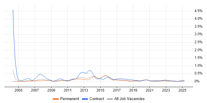 2nd Line Desktop Support trend for jobs with Hybrid/Remote/WFH options 2nd Line Desktop Support trend for jobs with Hybrid/Remote/WFH options