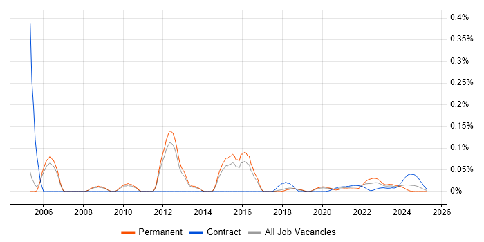2nd Line Network Engineer trend for jobs with Hybrid/Remote/WFH options 2nd Line Network Engineer trend for jobs with Hybrid/Remote/WFH options