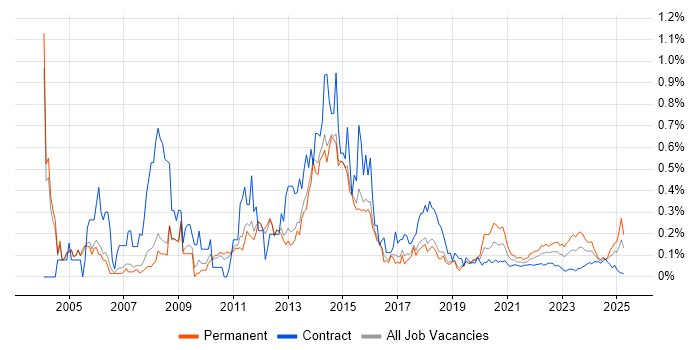 2nd Line Support Analyst trend for jobs with Hybrid/Remote/WFH options