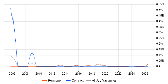 2nd Line Support Consultant job vacancy trend for remote/hybrid roles