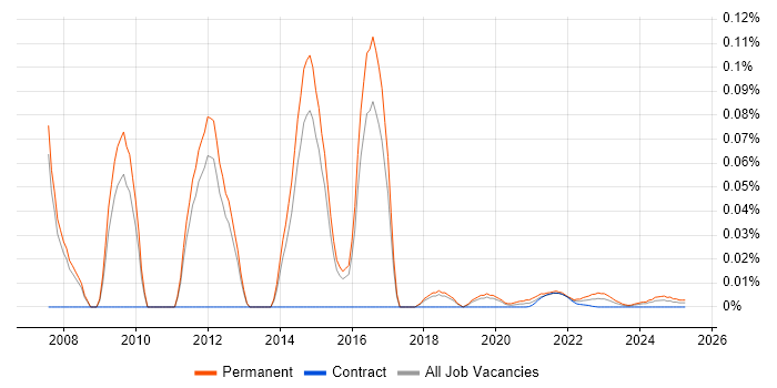 2nd Line Technical Support Engineer trend for jobs with Hybrid/Remote/WFH options