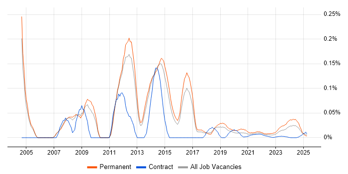 2nd Line Technical Support trend for jobs with Hybrid/Remote/WFH options