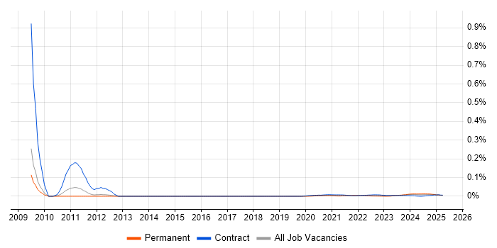 3D Designer trend for jobs with Hybrid/Remote/WFH options