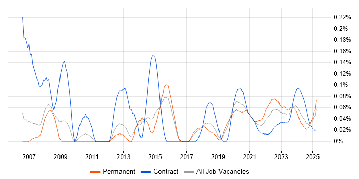 3D Modelling trend for jobs with Hybrid/Remote/WFH options