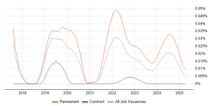 3D Printing trend for jobs with Hybrid/Remote/WFH options
