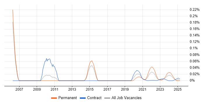 3D Rendering trend for jobs with Hybrid/Remote/WFH options 3D Rendering trend for jobs with Hybrid/Remote/WFH options