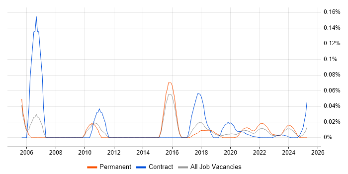 3D Visualisation trend for jobs with Hybrid/Remote/WFH options