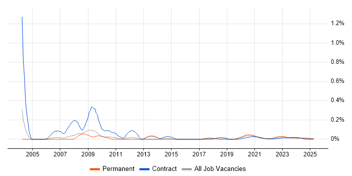 3ds Max trend for jobs with Hybrid/Remote/WFH options