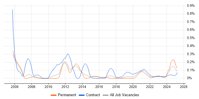 3GPP trend for jobs with Hybrid/Remote/WFH options 3GPP trend for jobs with Hybrid/Remote/WFH options