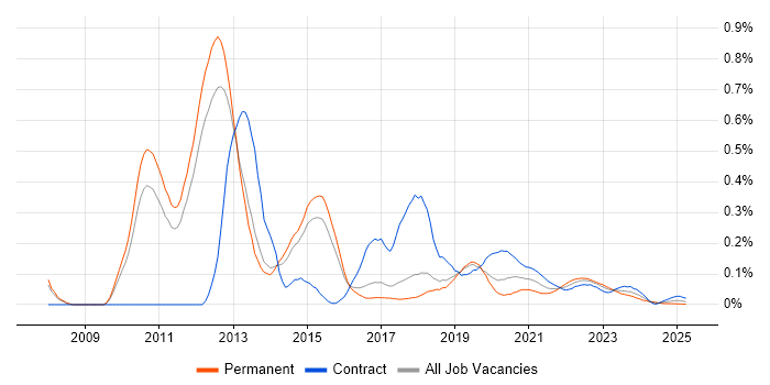 3PAR trend for jobs with Hybrid/Remote/WFH options 3PAR trend for jobs with Hybrid/Remote/WFH options