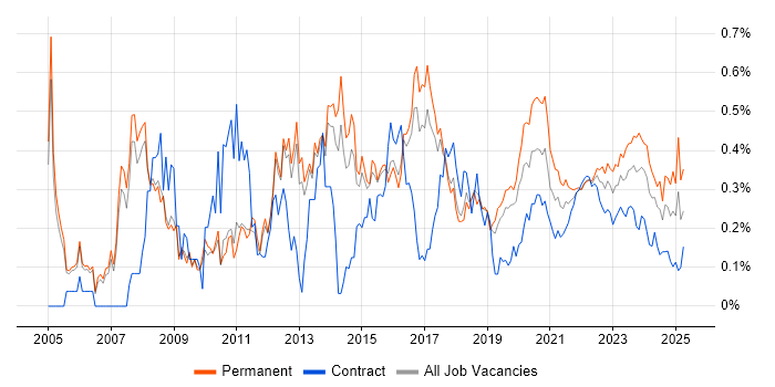 3rd Line Engineer trend for jobs with Hybrid/Remote/WFH options
