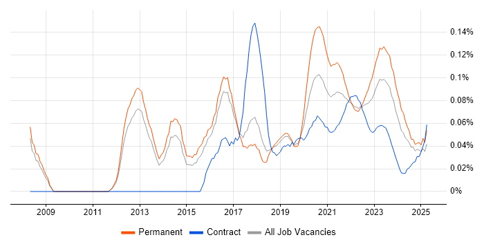 3rd Line Infrastructure Engineer trend for jobs with Hybrid/Remote/WFH options