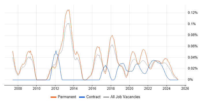 3rd Line Infrastructure Support trend for jobs with Hybrid/Remote/WFH options 3rd Line Infrastructure Support trend for jobs with Hybrid/Remote/WFH options
