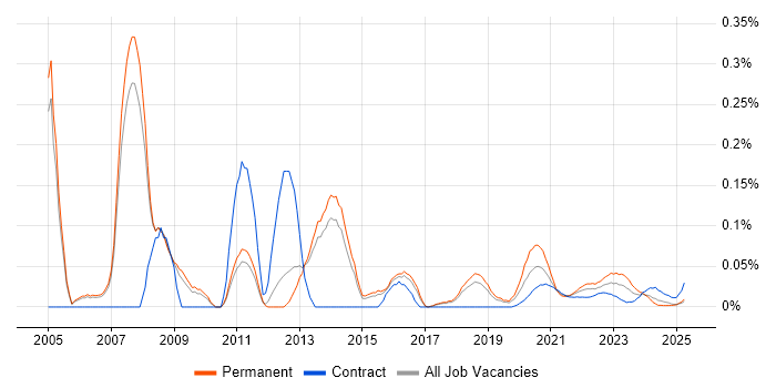 3rd Line Network Engineer trend for jobs with Hybrid/Remote/WFH options 3rd Line Network Engineer trend for jobs with Hybrid/Remote/WFH options