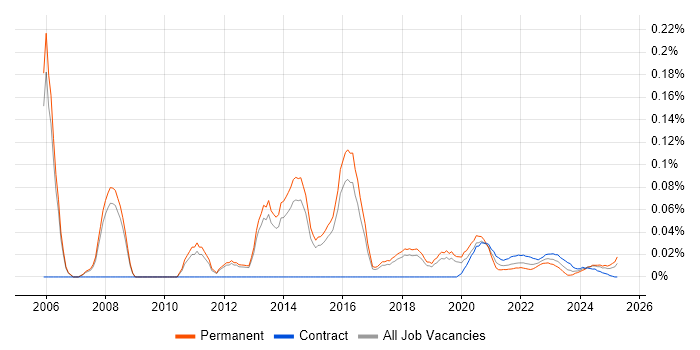 3rd Line Server Engineer trend for jobs with Hybrid/Remote/WFH options 3rd Line Server Engineer trend for jobs with Hybrid/Remote/WFH options