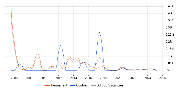 3rd Line Server Support trend for jobs with Hybrid/Remote/WFH options