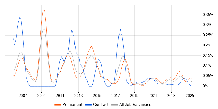 3rd Line Support Analyst trend for jobs with Hybrid/Remote/WFH options
