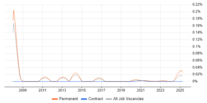 3rd Line Support Manager trend for jobs with Hybrid/Remote/WFH options 3rd Line Support Manager trend for jobs with Hybrid/Remote/WFH options